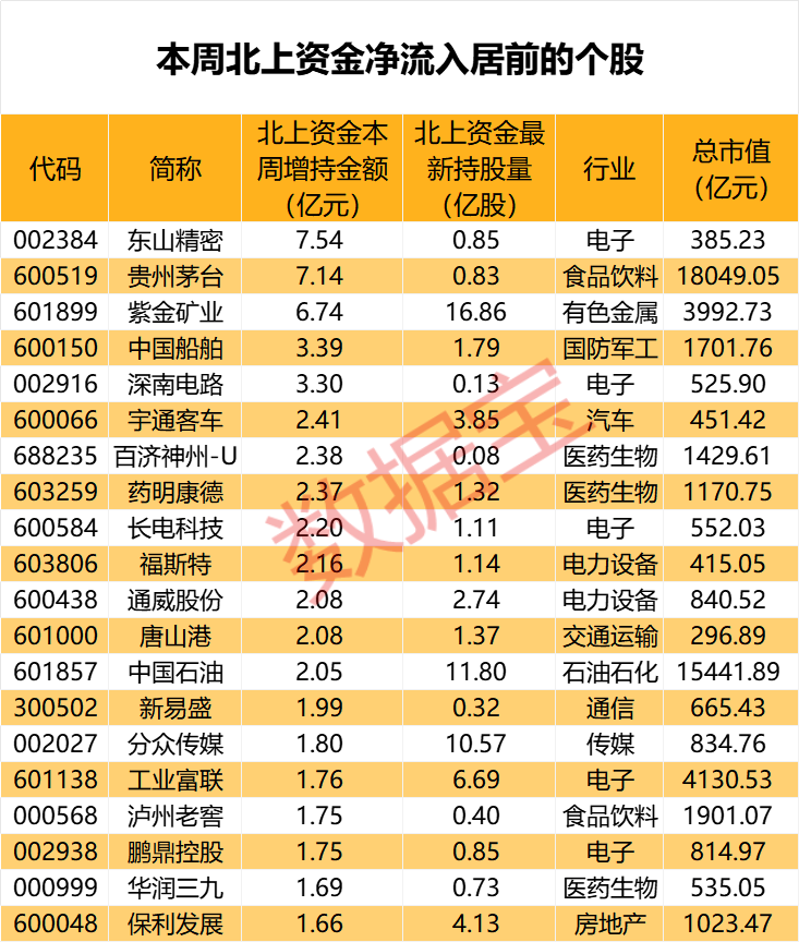 闪崩中大举抄底，持股暴增67% 元器件龙头获北上资金大幅加仓！家电龙头遭外资抛售，出逃资金超10亿元