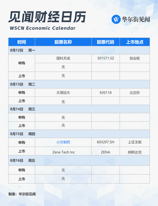 下周重磅日程：中国7月经济和金融数据，MLF是否降息？美国CPI，阿里腾讯京东财报  第2张