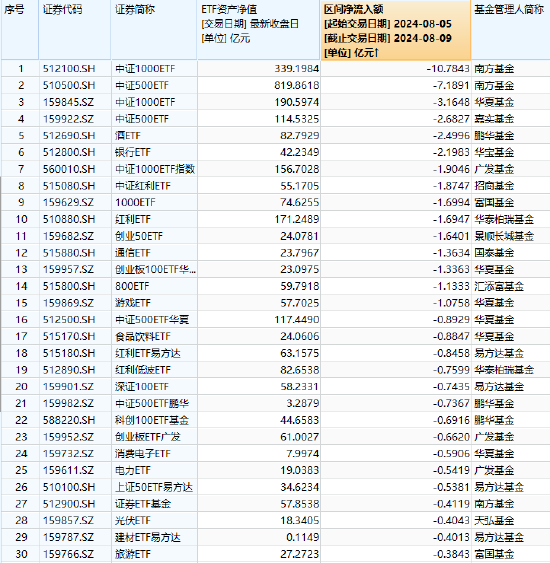 ETF资金流向：8月5日-8月9日南方中证1000ETF遭净赎回10亿元，南方中证500ETF遭净赎回7亿元（附图）  第1张