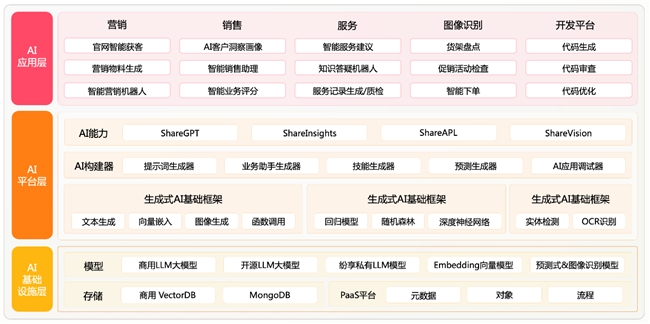 逆势增长，纷享销客再获7500万美元融资！  第4张