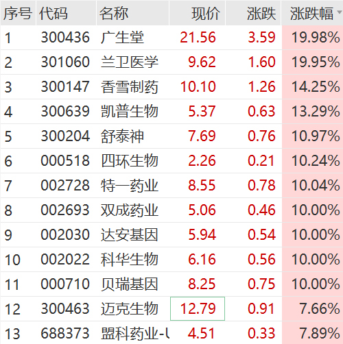 突然爆了 狂掀涨停潮！