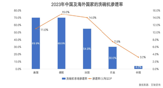 从跟随到领先，华帝方太等国产洗碗机品牌做对了哪些？  第1张