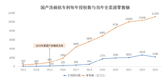 从跟随到领先，华帝方太等国产洗碗机品牌做对了哪些？