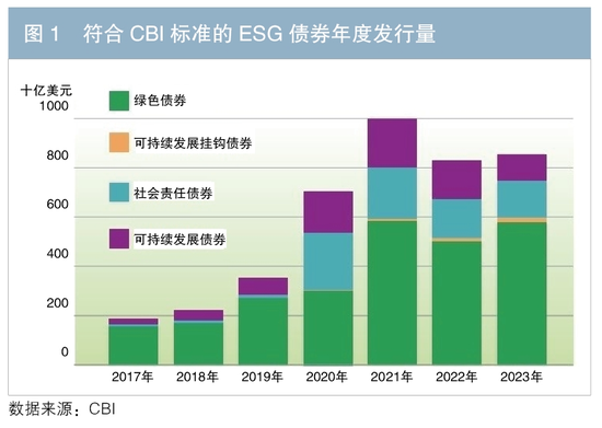 绿色债券指数化投资为高质量发展注入新动力  第1张