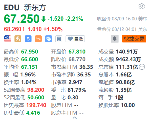 新东方盘前涨超1% 大摩予其“增持”评级