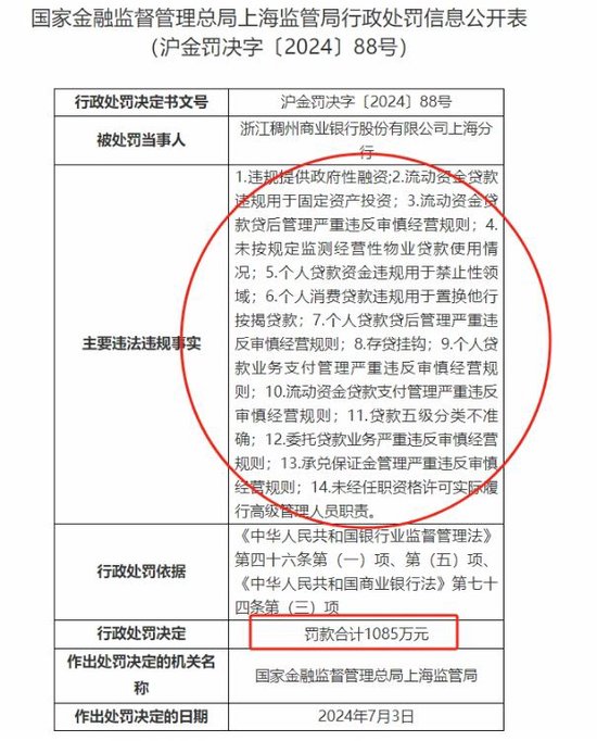 稠州银行喜忧参半：前脚吸收村镇银行，后脚因多项违规被重罚1000万  第1张