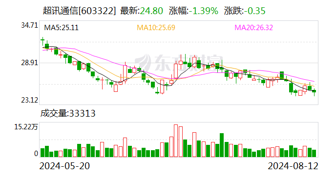 超讯通信：公司及子公司涉及2.83亿元诉讼  第1张