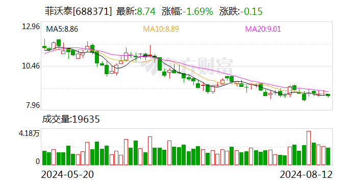 菲沃泰：截至2024年8月5日前十大流通股东持股占比40.27%  第1张