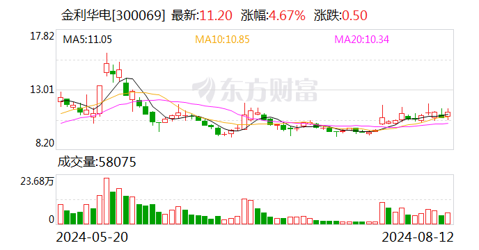 金利华电最新股东户数环比下降6.77%