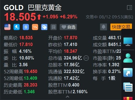 美股异动丨巴里克黄金涨超6% Q2业绩超预期  第1张