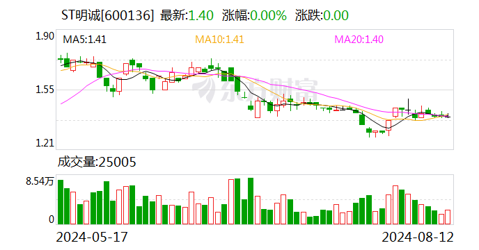 ST明诚：8月12日召开董事会会议  第1张