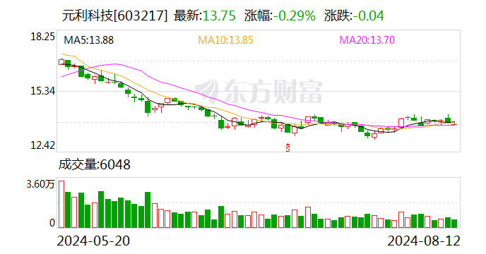 元利科技：8月12日召开董事会会议