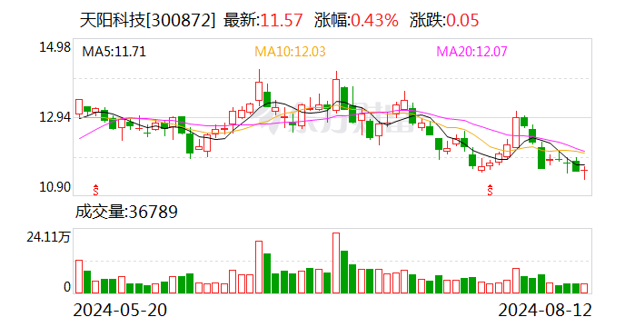 天阳科技终止投资蚌壳智能  第1张