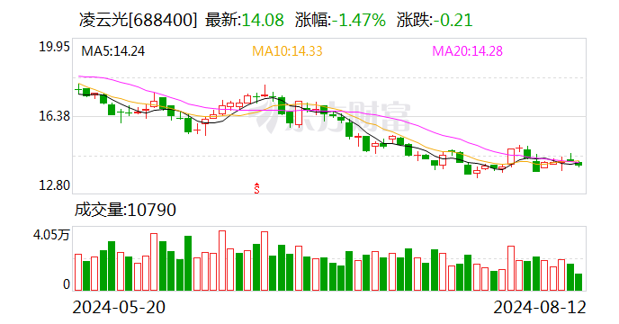 凌云光：公司完成回购  第1张