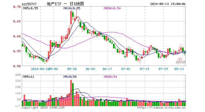 地产继续回调，华发股份领跌3%，地产ETF（159707）下挫近1.5%！机构：政策放松预期或进一步增强  第1张