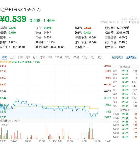 地产继续回调，华发股份领跌3%，地产ETF（159707）下挫近1.5%！机构：政策放松预期或进一步增强  第2张