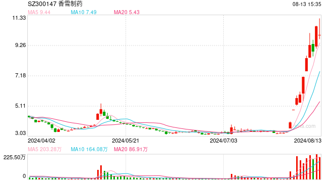 9个交易日股价涨超210% 创新药能否“治好”香雪制药尚未可知