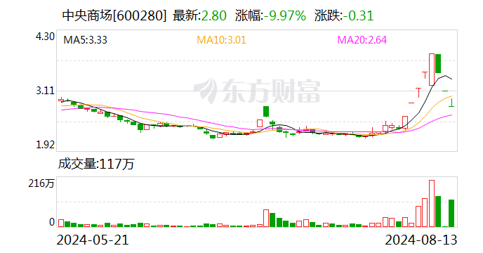 5个涨停板后连收3个跌停板 中央商场：目前经营正常 不存在应披未披重大事项  第1张