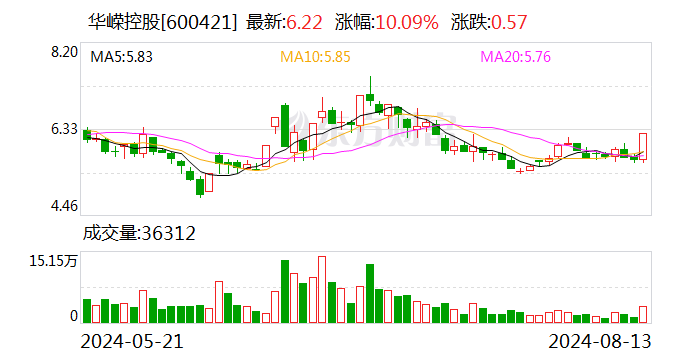 华嵘控股龙虎榜：营业部净买入679.20万元