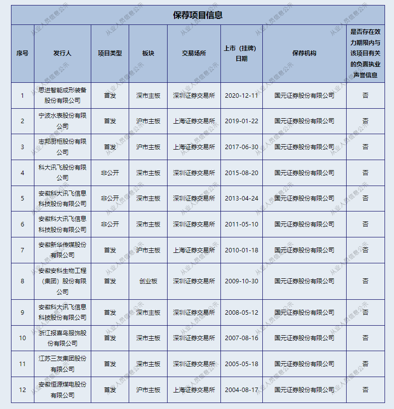 投行老将王晨因何“被查”？供职国元证券20余年，“深耕”安徽本地企业  第2张