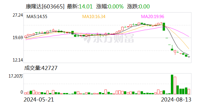 康隆达：部分监事及高管拟100万元—160万元增持公司股份