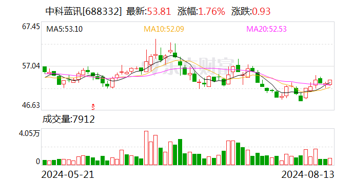 中科蓝讯：上半年归母净利润1.35亿元 同比增长19.83%