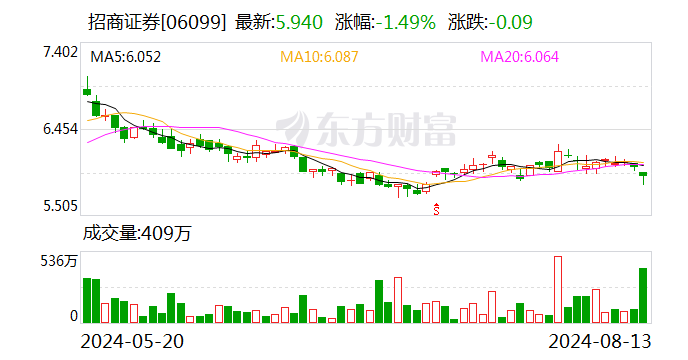 任职不满一年副总裁辞任 招商证券年内多次被监管“点名”