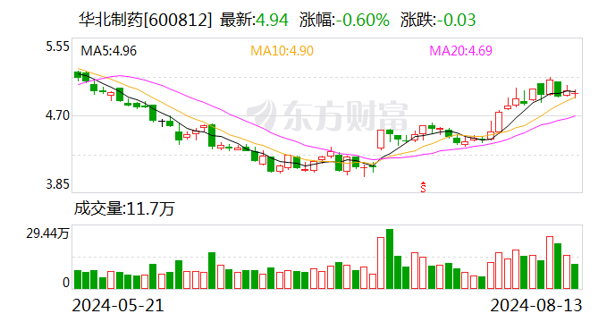 华北制药：上半年净利润同比增长171.17%  第1张