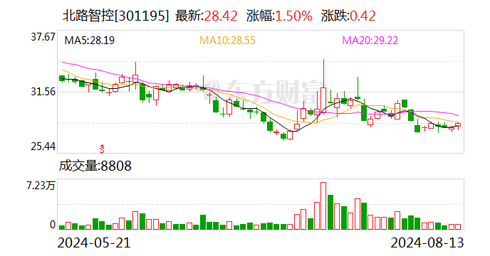 北路智控：2024年半年度净利润约8315万元 同比下降16.81%