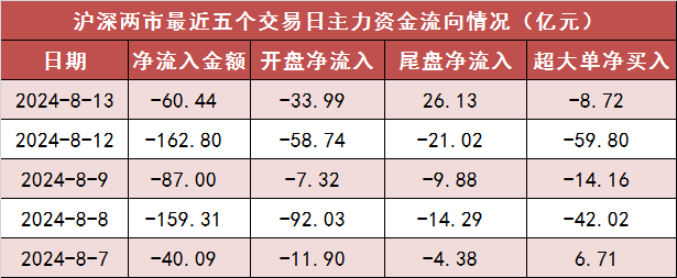 【13日资金路线图】两市主力资金净流出超60亿元 非银金融等行业实现净流入  第1张