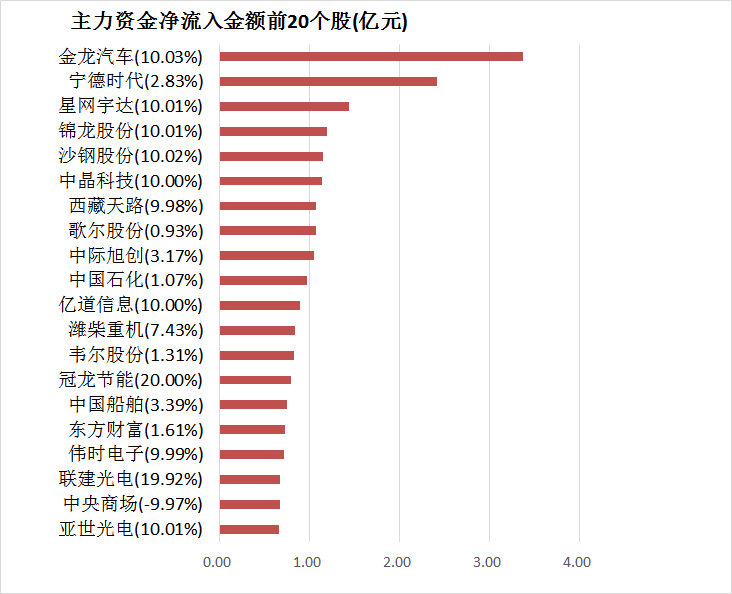 【13日资金路线图】两市主力资金净流出超60亿元 非银金融等行业实现净流入  第4张