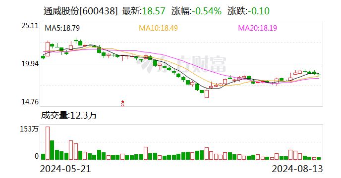 通威股份：拟取得润阳股份不低于51%股权