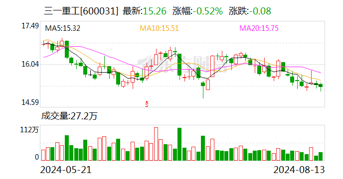 三一重工今日大宗交易折价成交435.93万股 成交额6586.9万元