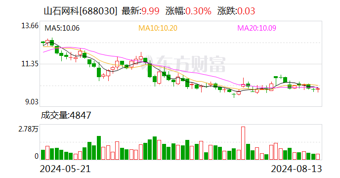 山石网科：8月13日召开董事会会议  第1张