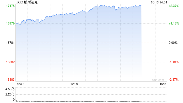 早盘：美股走高科技股领涨 纳指上涨240点  第1张