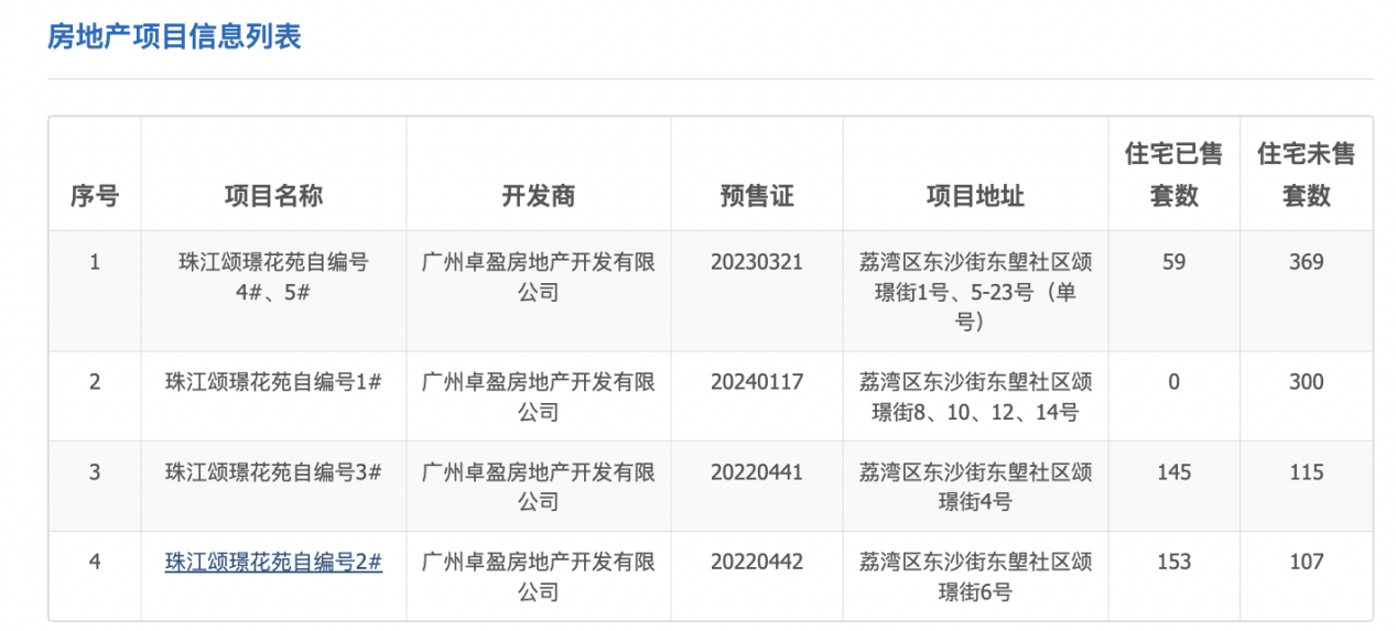 特价房直降百万！珠江广钢花城开盘两年去化四成  第2张