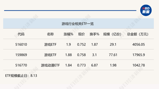 行业ETF风向标 | 全球竞争力突出，三只游戏ETF半日涨幅近2%  第1张