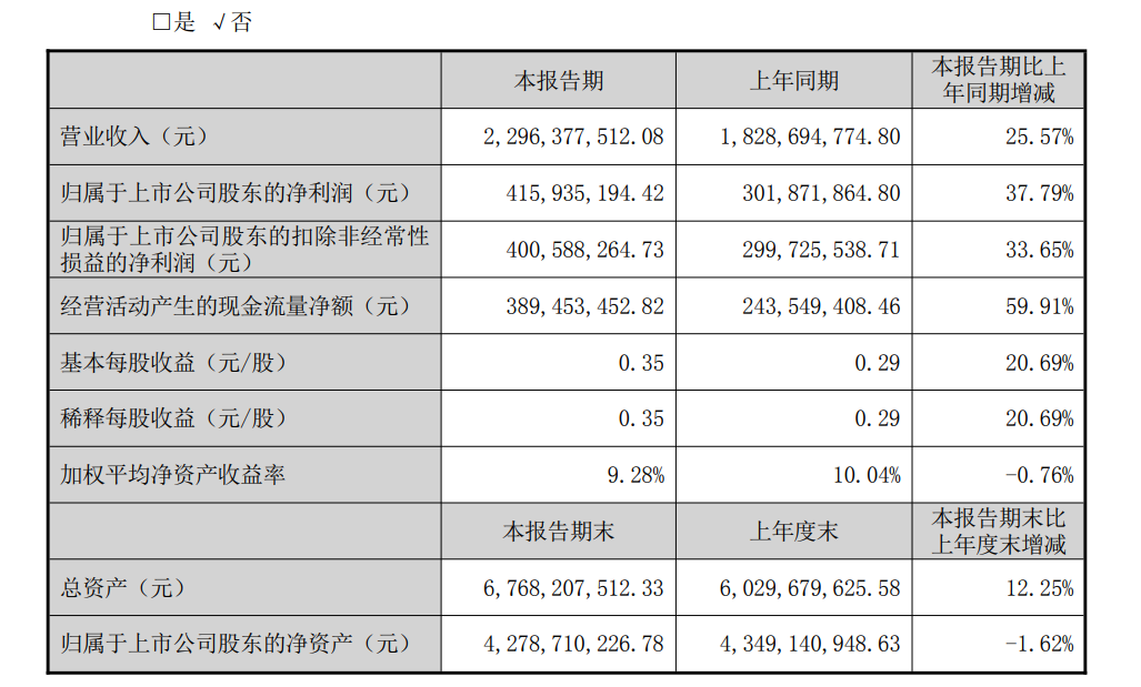 伟星股份：ROE两连降，大专学历董事长蔡礼永连续三年涨薪丨中报拆解