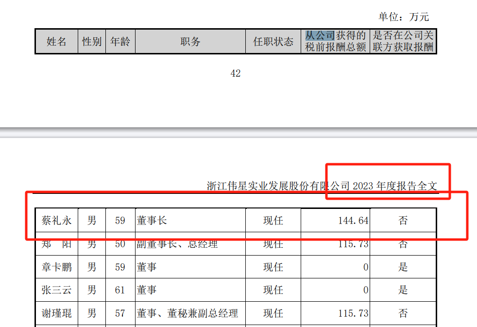 伟星股份：ROE两连降，大专学历董事长蔡礼永连续三年涨薪丨中报拆解