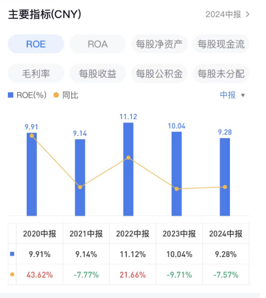 伟星股份：ROE两连降，大专学历董事长蔡礼永连续三年涨薪丨中报拆解