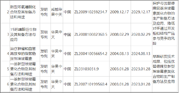 华昊中天二战港交所：产能利用率不足仍募资扩产 核心产品销售不畅商业化前景不明  第2张