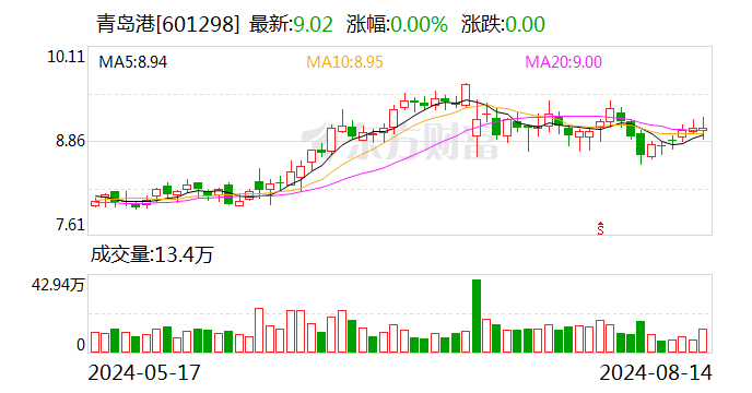 青岛港将于9月13日召开股东大会