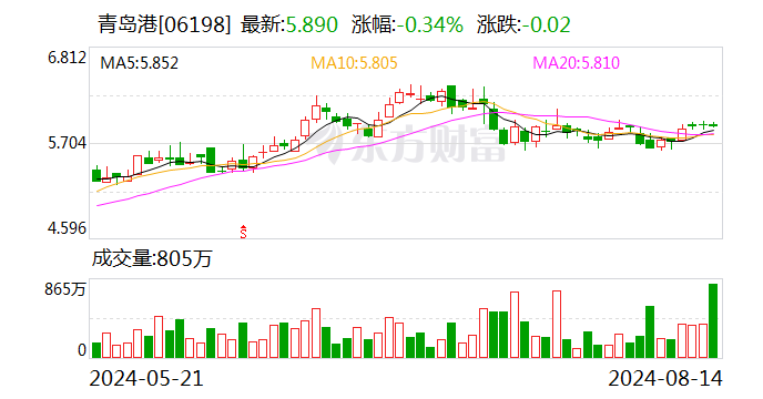 青岛港将于9月13日召开股东大会  第2张