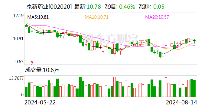 京新药业：8月14日召开董事会会议  第1张