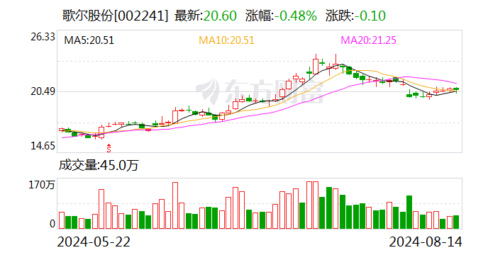 歌尔股份上半年盈利同比增长190％ 拟现金分红1.69亿元  第1张