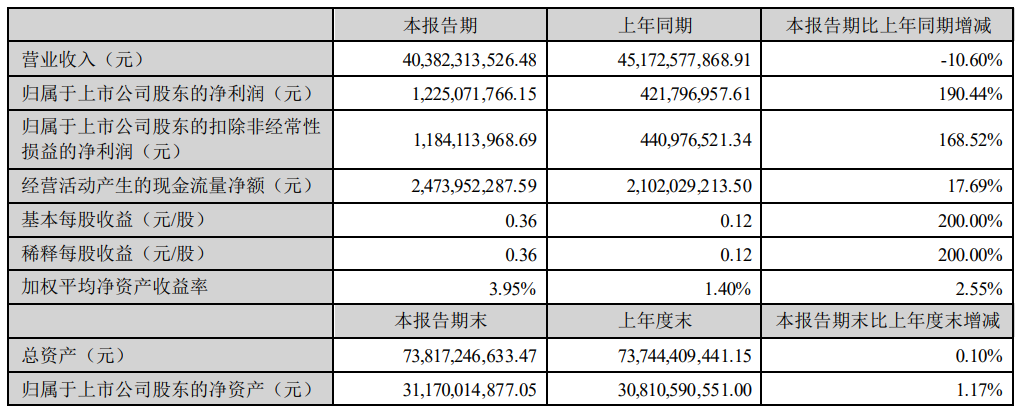 歌尔股份上半年盈利同比增长190％ 拟现金分红1.69亿元  第2张