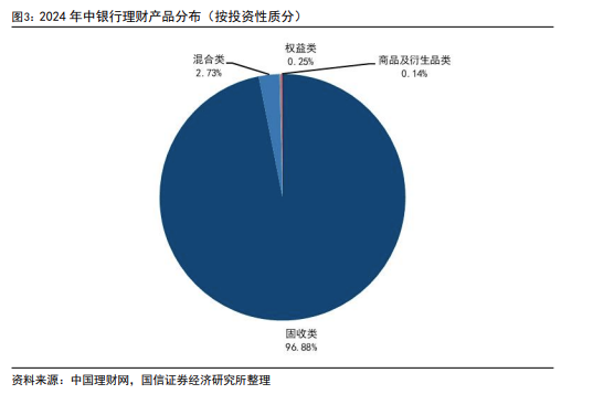 2024年上半年银行理财产品评价报告：建议投资者下半年以固收类产品作为主要配置方向  第1张