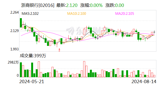 浙商银行上半年净利润同比增长3.31% 不良贷款率1.43%  第2张