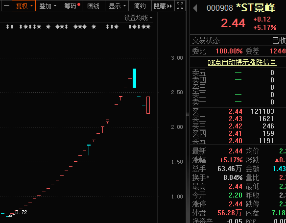 2分钟内“地天板”，不是涨停就跌停，最疯狂ST股提示风险！电网建设迎重大机遇，年均投资超3000亿元，超跌潜力股揭秘  第2张