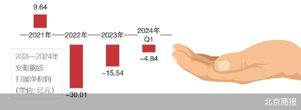 连续亏损 安阳钢铁向股东借钱  第2张